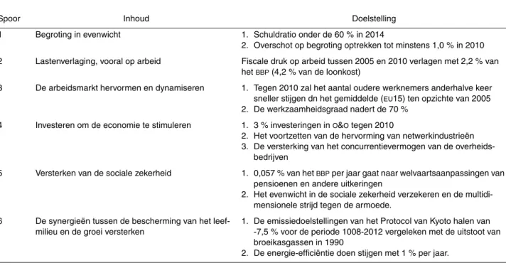 TABEL 9 - Prioriteiten in het Belgische Nationaal Hervormingsprogramma 2005-2008