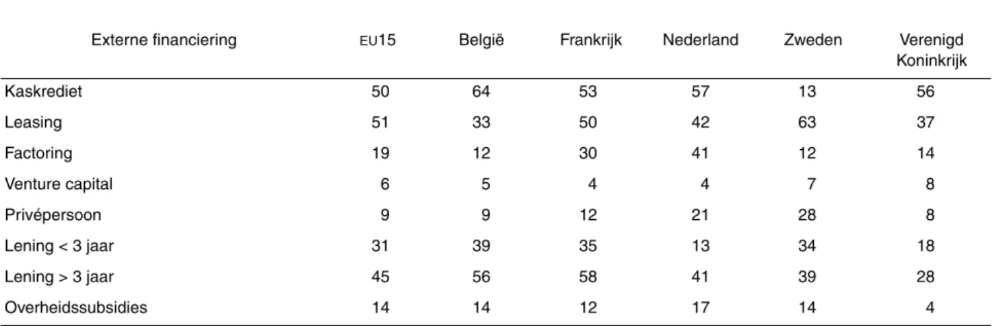 Tabel 15 geeft de resultaten weer van de enquête van Eurobarometer over de ex- ex-terne financiering van de kmo’s