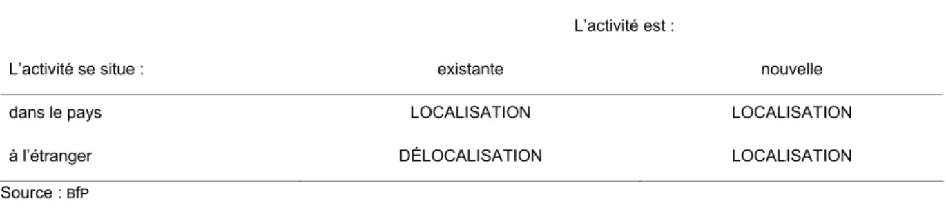Tableau 1 -  Localisation versus délocalisation 