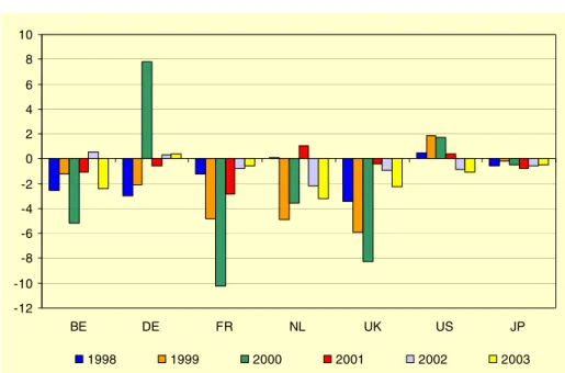 Graphique 3 -  Balance des  IDE  en pourcentage du  PIB  (entrant moins sortant à prix courants) 