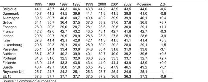Tableau 8 -  Taux de taxation implicites sur le travail  