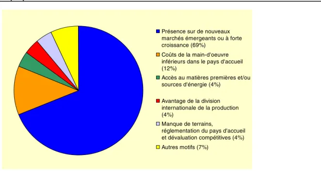 Graphique 9 -  Motifs d’un  IDE