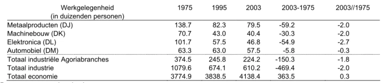 Tabel 12 -  Evolutie van de werkgelegenheid  Werkgelegenheid  
