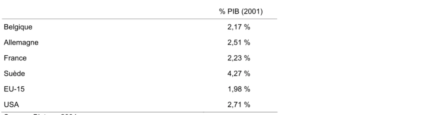 Tableau 21 -  Dépenses de  R & D  en Belgique en % du  PIB  – 2001 74