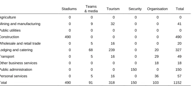 Table 9  Expenditure impetus, according to industry (baseline, in millions of euros of 2010) 