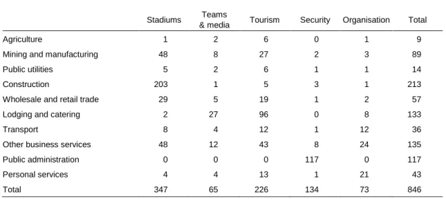 Table 11  Effects on value added per industry (baseline, in millions of euros of 2010) 
