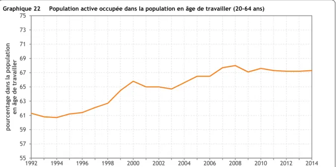 Graphique 22  Population active occupée dans la population en âge de travailler (20-64 ans) 