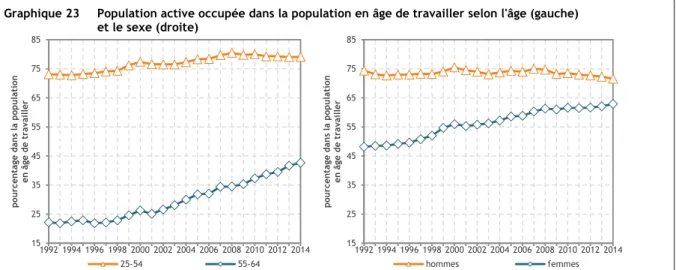 Graphique 23  Population active occupée dans la population en âge de travailler selon l'âge (gauche)   et le sexe (droite) 