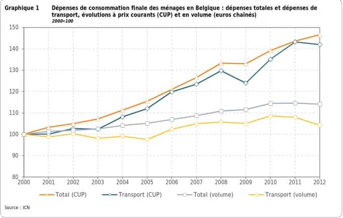 Graphique 1    Dépenses de consommation finale des ménages en Belgique : dépenses totales et dépenses de  transport, évolutions à prix courants (CUP) et en volume (euros chaînés) 