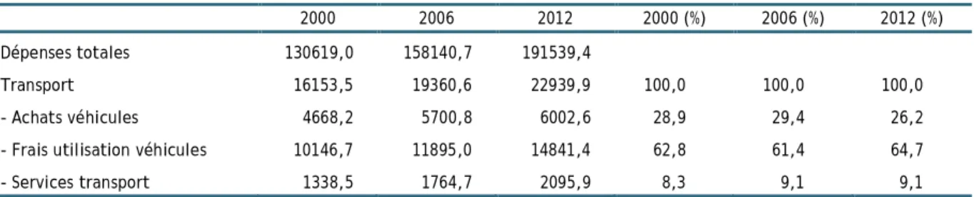 Tableau 1   Dépenses de consommation finale des ménages en Belgique, à prix courants  Millions d’euros 