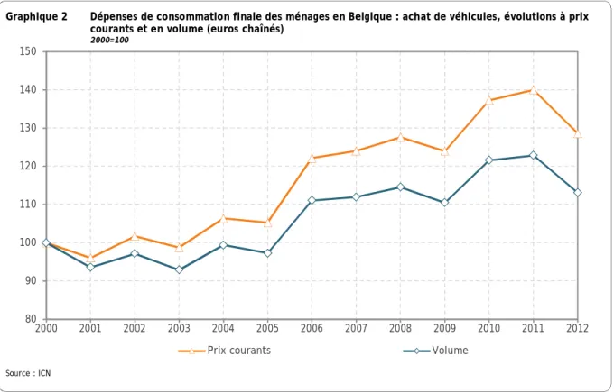 Graphique 2    Dépenses de consommation finale des ménages en Belgique : achat de véhicules, évolutions à prix  courants et en volume (euros chaînés) 