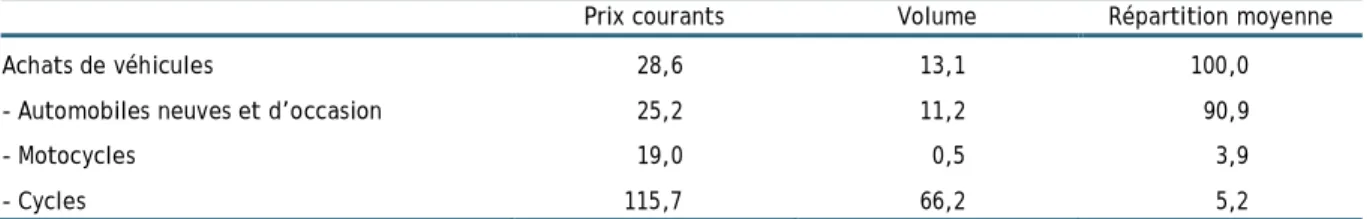 Tableau 2   Dépenses de consommation finale des ménages en Belgique : achats de véhicules, évolutions à prix courants  et en volume (euros chaînés), variation 2000-2012 ; répartition moyenne sur l’ensemble de la période  (2000-2012) 