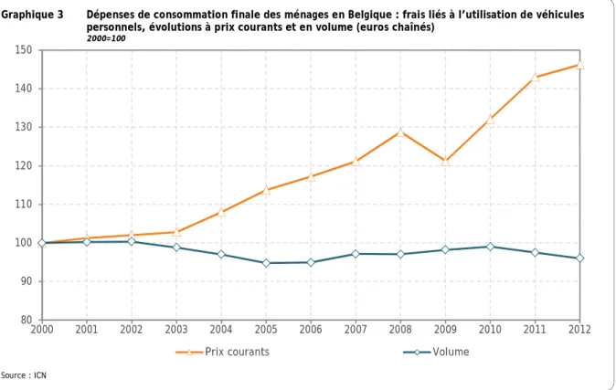 Graphique 3    Dépenses de consommation finale des ménages en Belgique : frais liés à l’utilisation de véhicules  personnels, évolutions à prix courants et en volume (euros chaînés) 