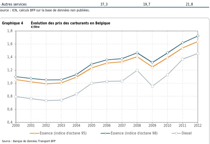 Graphique 4    Évolution des prix des carburants en Belgique 