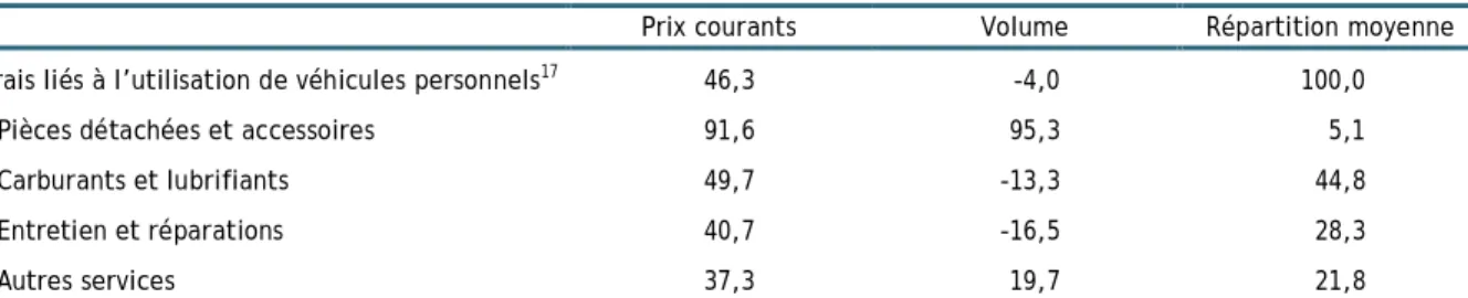 Tableau 3   Dépenses de consommation finale des ménages en Belgique : utilisation de véhicules personnels, évolutions  à prix courants et en volume (euros chaînés), variation 2000-2012 ; répartition moyenne sur l’ensemble de  la période (2000-2012) 