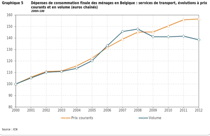 Graphique 5    Dépenses de consommation finale des ménages en Belgique : services de transport, évolutions à prix  courants et en volume (euros chaînés) 