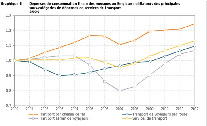 Graphique 6    Dépenses de consommation finale des ménages en Belgique : déflateurs des principales  sous-catégories de dépenses de services de transport 