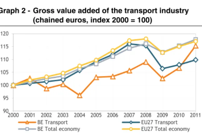 Graph 2 - Gross value added of the transport industry (chained euros, index 2000 = 100)