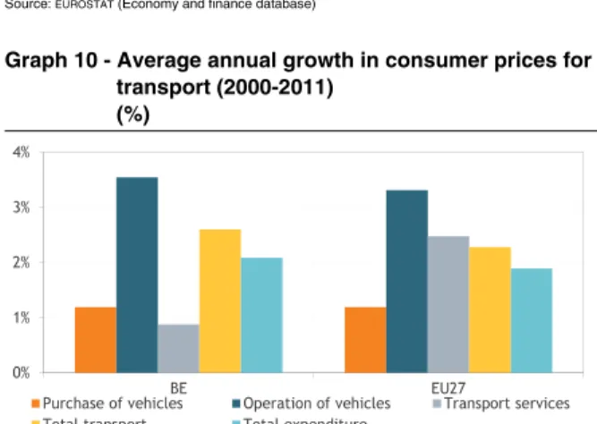 Graph 10 - Average annual growth in consumer prices for  transport (2000-2011) 
