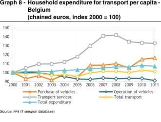 Graph 8 -  Household expenditure for transport per capita -  Belgium