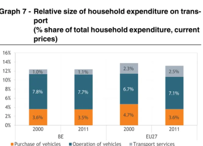 Graph 7 -  Relative size of household expenditure on trans- trans-port 