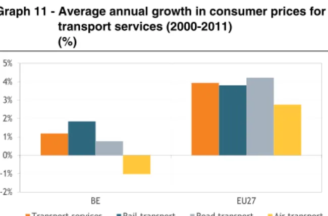 Graph 11 - Average annual growth in consumer prices for  transport services (2000-2011)