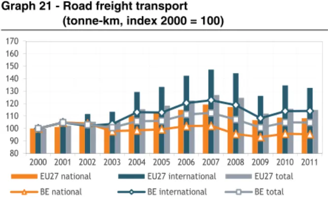 Graph 21 - Road freight transport (tonne-km, index 2000 = 100)