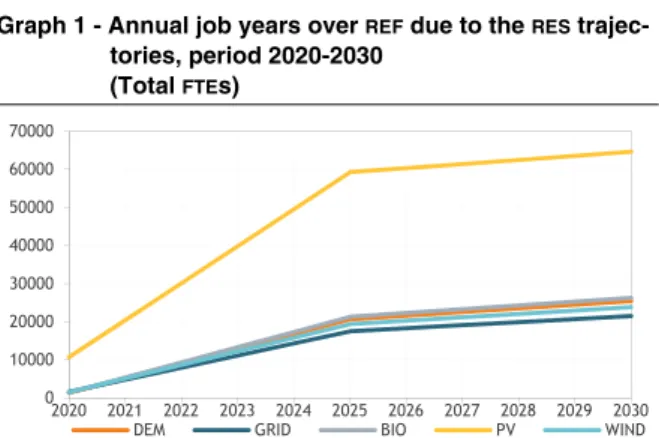 Graph 1 - Annual job years over  REF  due to the  RES  trajec- trajec-tories, period 2020-2030 