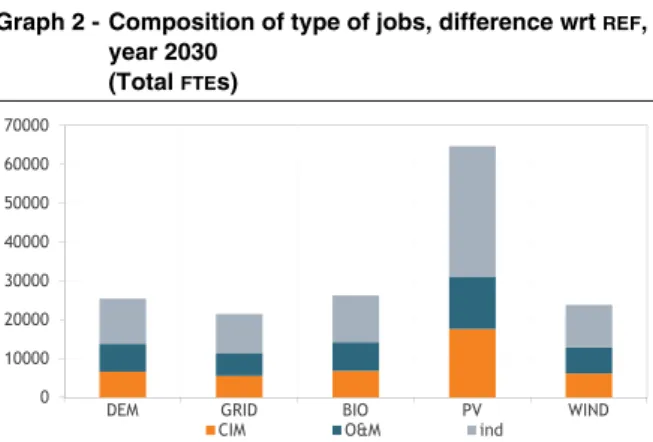 Graph 2 - Composition of type of jobs, difference wrt  REF ,  year 2030 