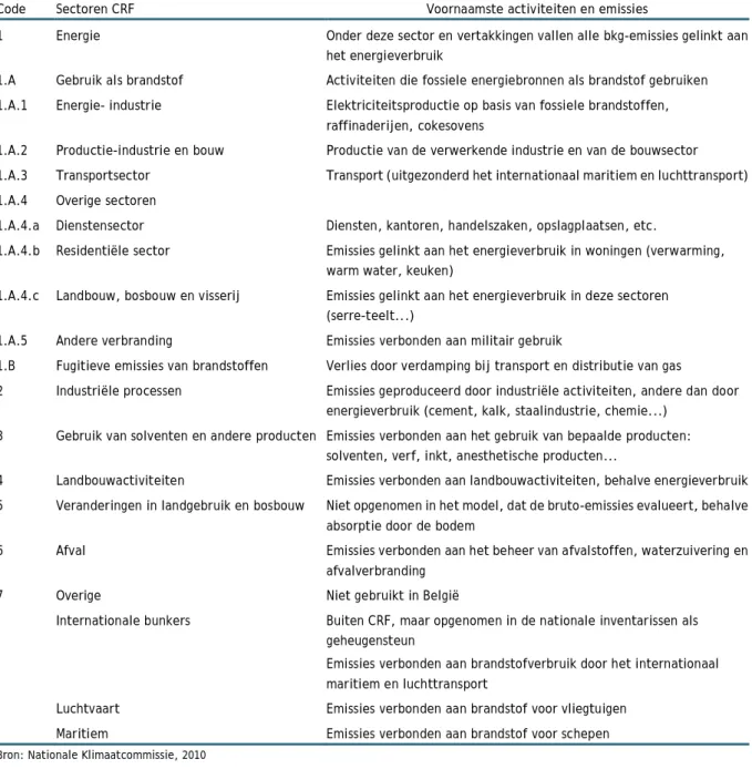 Tabel 1  Classificatie van de activiteiten die bkg’s uitstoten (common reporting format – CRF) 