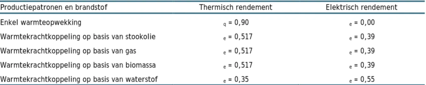 Tabel 4  Hypothesen inzake rendement voor warmtekrachtkoppeling in de serre-teelt 