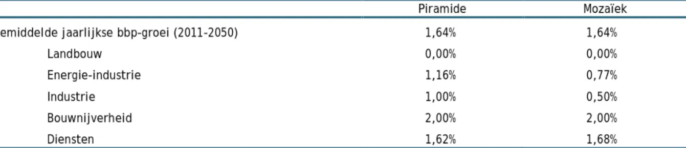 Tabel 5  Macro-economische hypothesen van de scenario's 