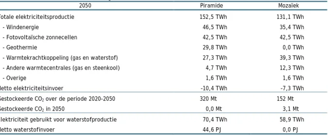 Tabel 8  Voornaamste evoluties - energie-industrieën 