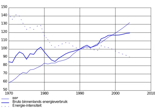 FIGUUR 17 - Energie-intensiteit van de groei (index 1990=100)