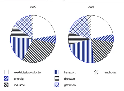 FIGUUR 19 - Sectorale verdeling van de CO2  -emissies