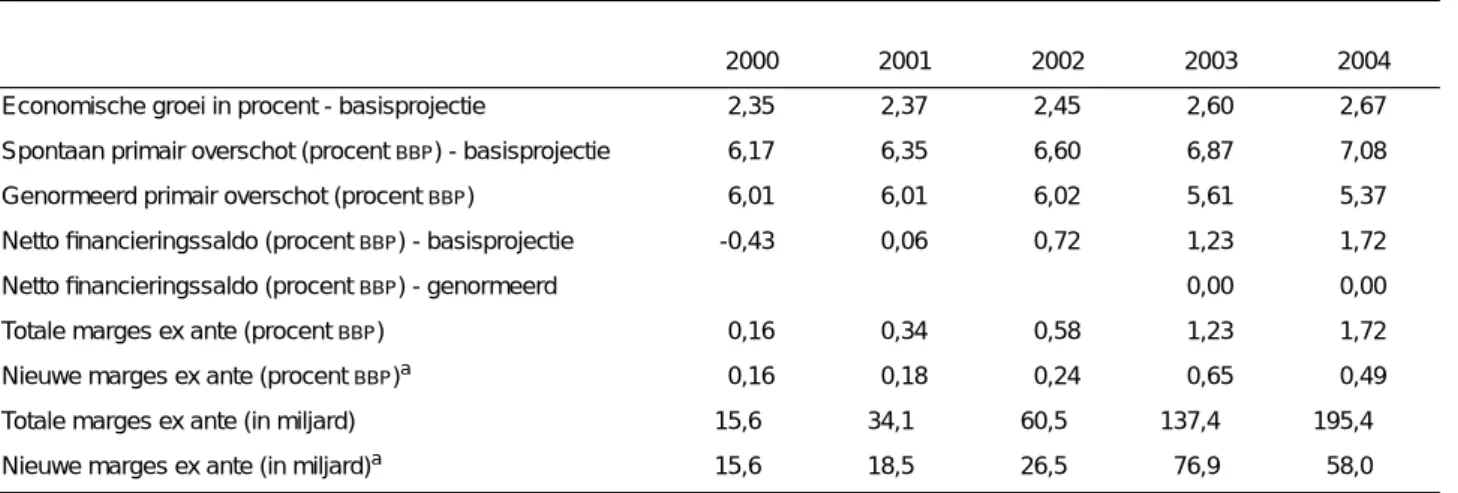 TABEL 38 - De ex ante budgettaire marges van 2000 tot 2004