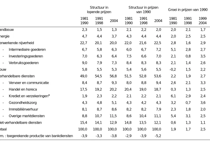 TABEL 4 - Structuur en groei van de bruto toegevoegde waarde in marktprijzen (in procent)