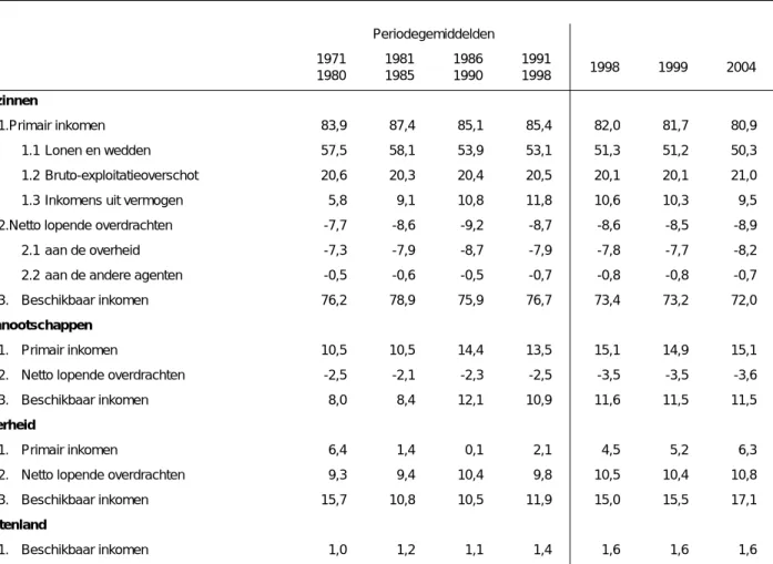 TABEL 6 - Verdeling van het nationaal inkomen (in procent van het BBP )