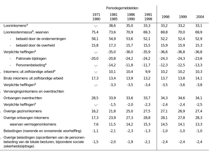 TABEL 7 - Structuur van het beschikbaar gezinsinkomen (in procent van het beschikbaar inkomen)