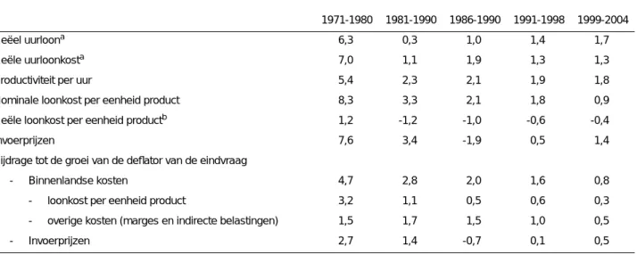 TABEL 12 - Binnenlandse kosten en invoerprijzen - marktsectoren (gemiddelde groeivoeten in procent)