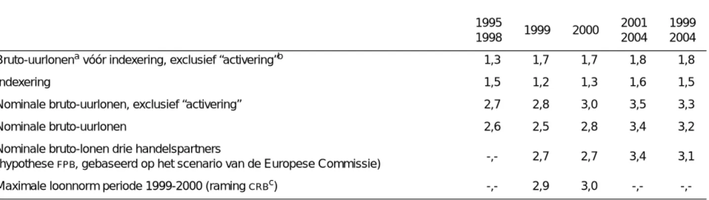 TABEL 13 - Hypothesen bruto-loonvorming in de marktsector (gemiddelde jaarlijkse groeivoeten in procent)