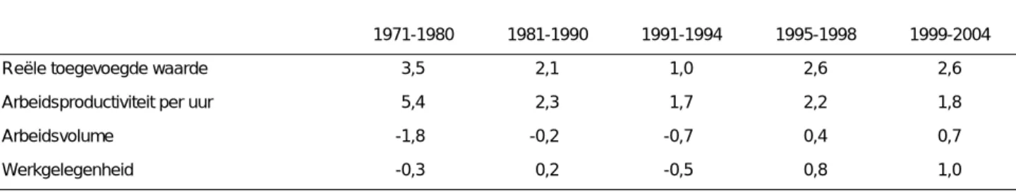 TABEL 20 - Arbeidsvolume en werkgelegenheid in de marktsector (gemiddelde jaarlijkse groeivoeten in procent)