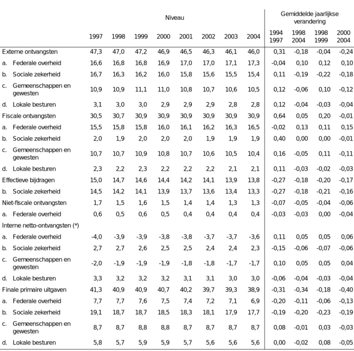 TABEL 24 - Componenten van het primair saldo van de overheid per deelsector (in procent van het BBP )