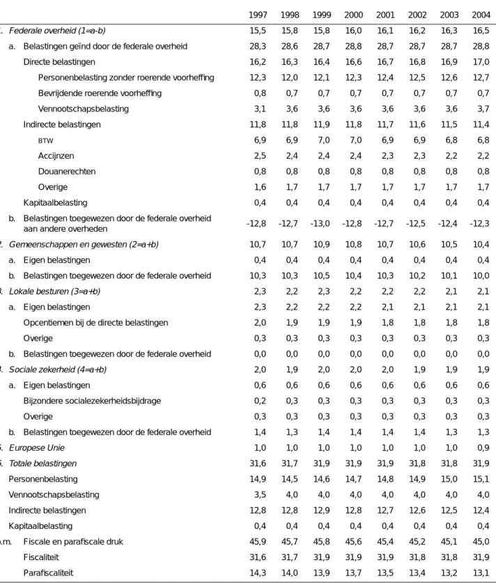 TABEL 26 - Fiscale heffingen van de verschillende deelsectoren (in procent van het BBP )