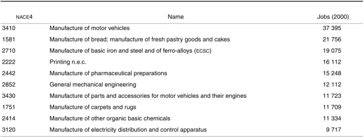 TABLE 3 - Top 10 largest manufacturing industries in Belgium with respect to employment