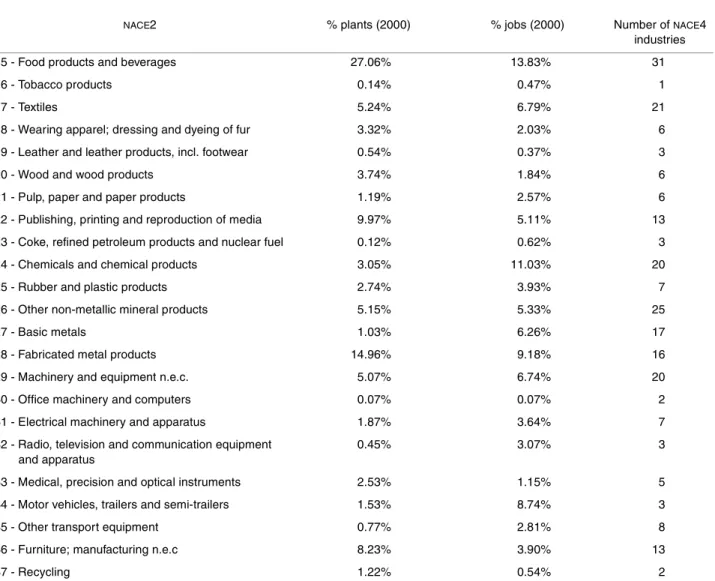 TABLE 4 - Industry size by plants and jobs