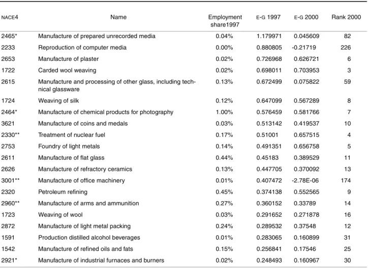 TABLE 6 - 20 most concentrated  NACE 4 manufacturing industries (1997 and 2000)