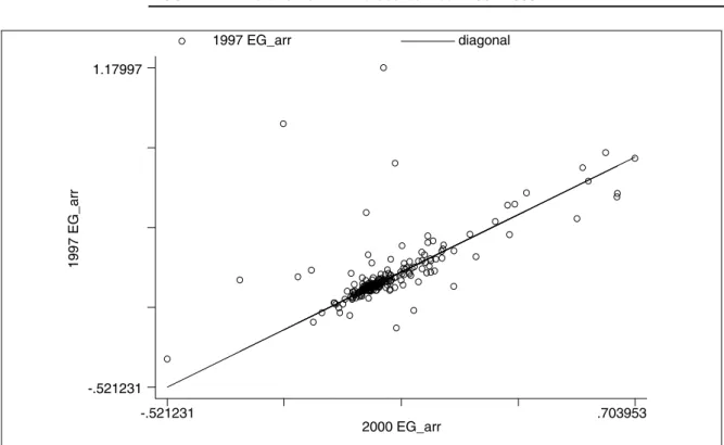 FIGURE 4 - Evolution of  E - G  indices between 1997-2000