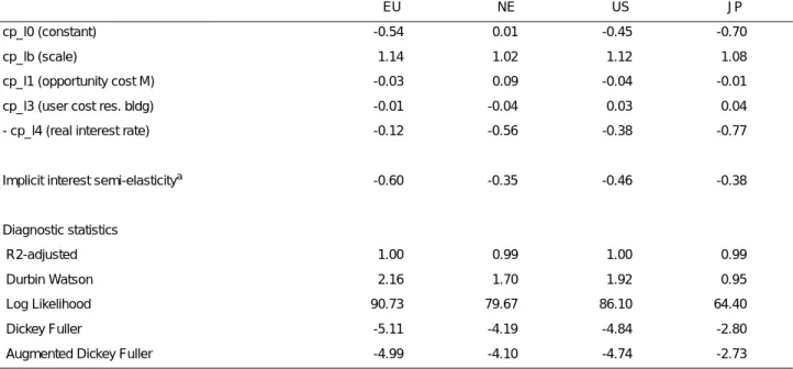 TABLE 1 -  Long Run (Semi-)Elasticities for Private Consumption 