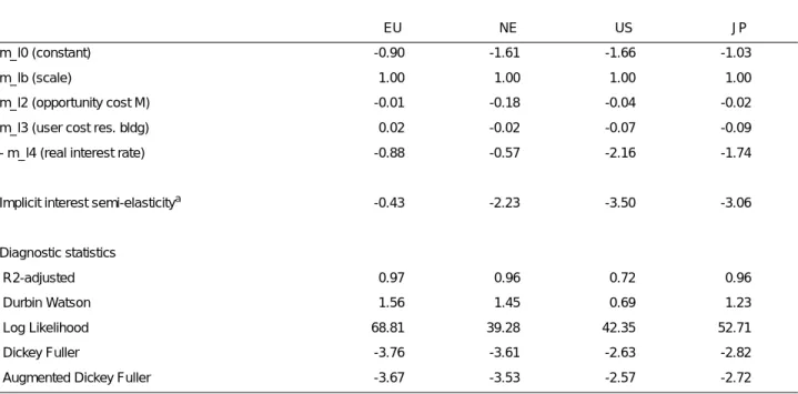 TABLE 2 - Long Run (Semi-)Elasticities for Money Demand 